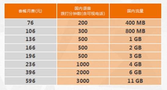 中国联通4G全国套餐资费详情介绍 中国联通4G全国套餐资费详情介绍